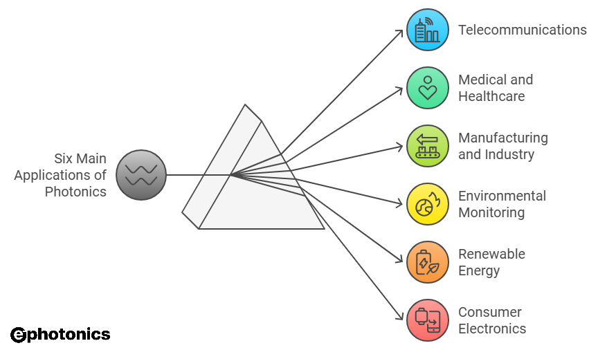 applications of photonics