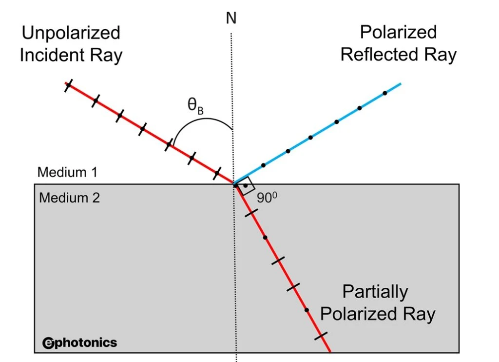 Diagram of Brewster's Angle showing unpolarized incident ray hitting a medium interface, resulting in a polarized reflected ray at a 90-degree angle to the refracted ray.