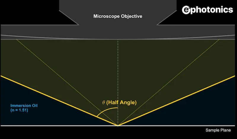 numerical aperture microscopy