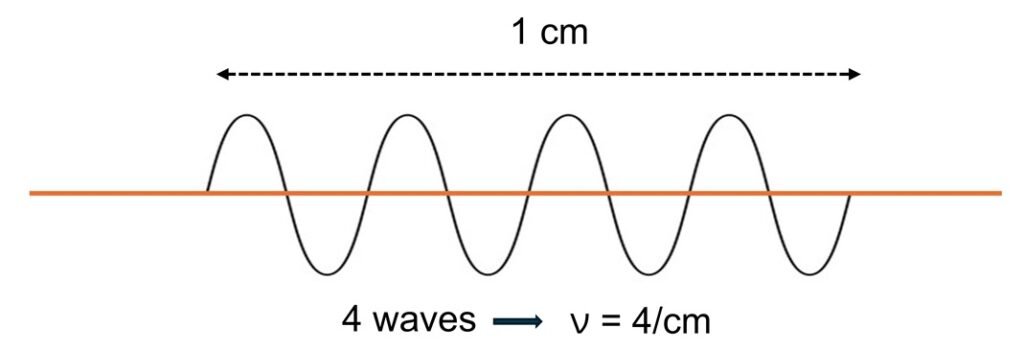 wavenumber