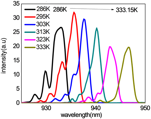 940nm InGaAs laser diode wavelength shift vs temperature graph.