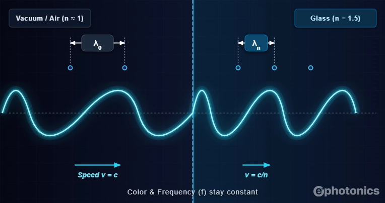 Wavelength compression in a denser medium. 