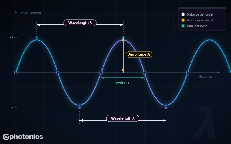 wavelength, period, amplitude