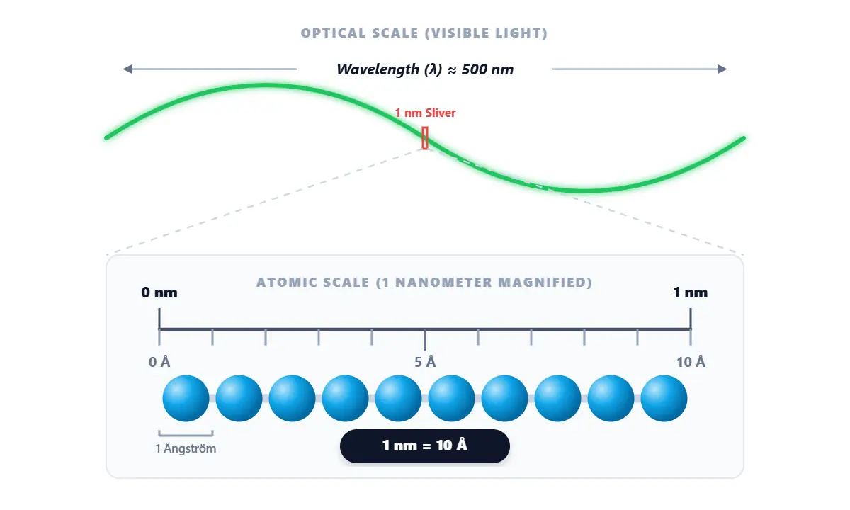 Diagram comparing the size of an atom in Angstroms to the wavelength of visible light in Nanometers