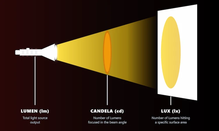Diagram showing the relationship between candela, lumens, and beam angle