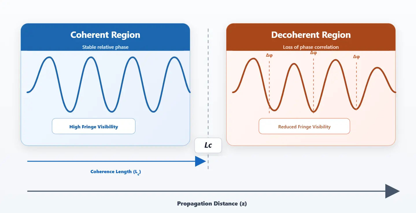 Diagram illustrating laser coherence length, showing a light wave transitioning from a predictable, coherent phase to random phase fluctuations
