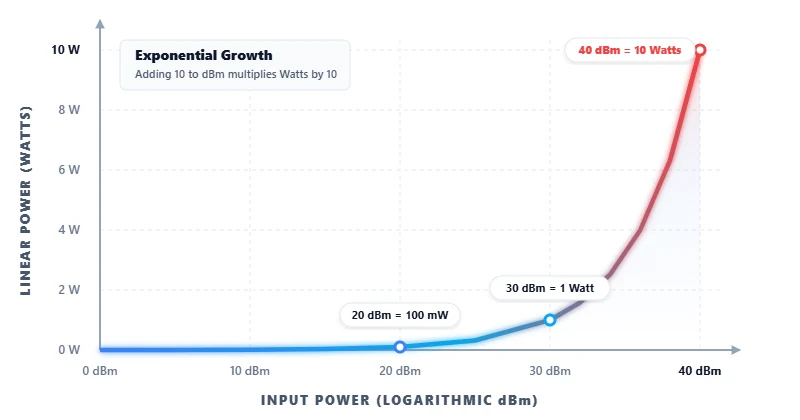 Diagram showing logarithmic growth from dBm to linear Watts