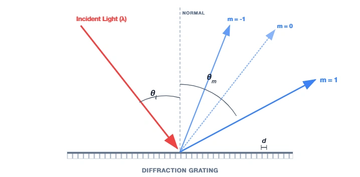 Diagram illustrating light diffracting into multiple m-orders upon striking a diffraction grating