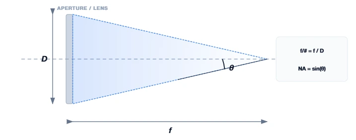 Diagram showing lens aperture, focal length, and acceptance angle for f number to na conversion