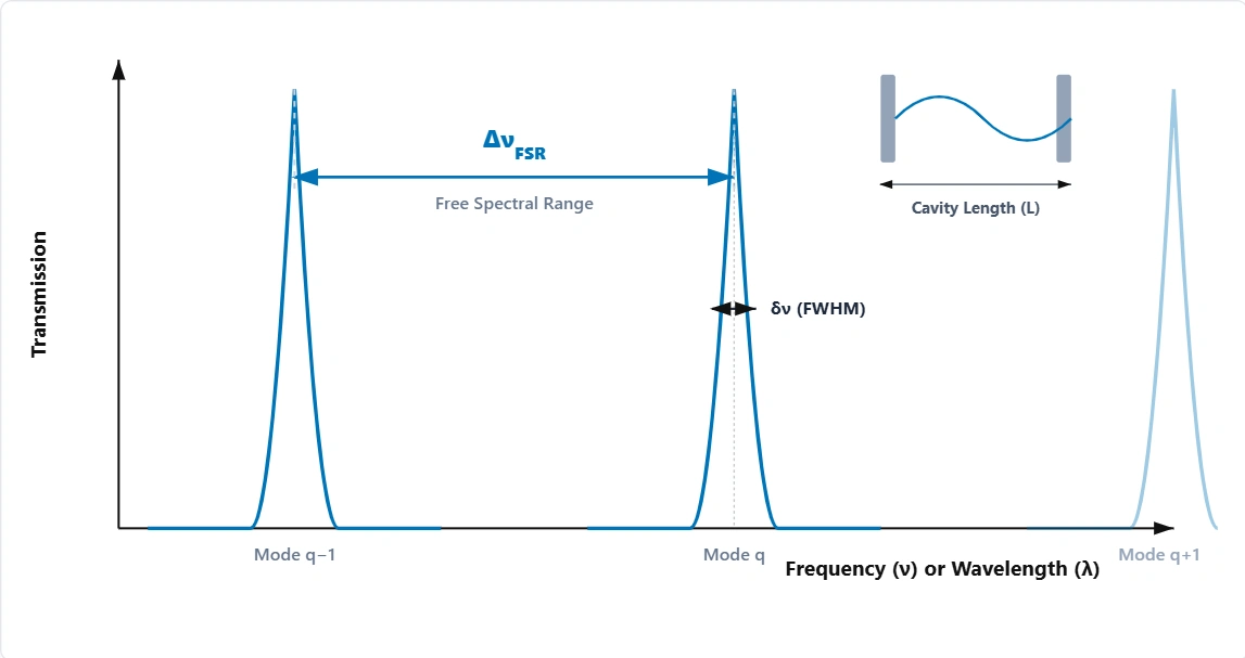 Spectral Range Diagram