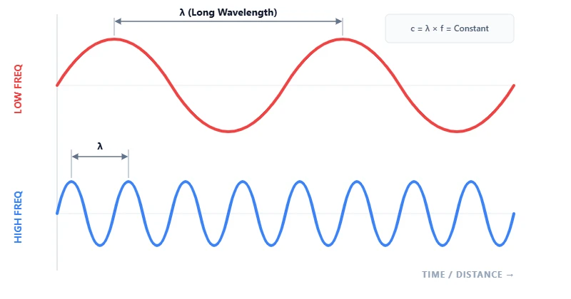Diagram showing the inverse relationship between Frequency to Wavelength