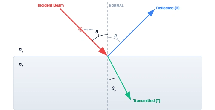 Diagram showing light reflecting and refracting at an interface - Fresnel reflection