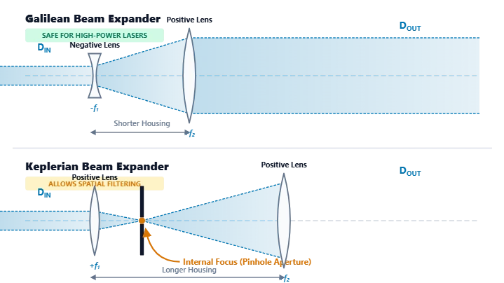 Schematic diagram comparing Galilean and Keplerian laser beam expander optical designs