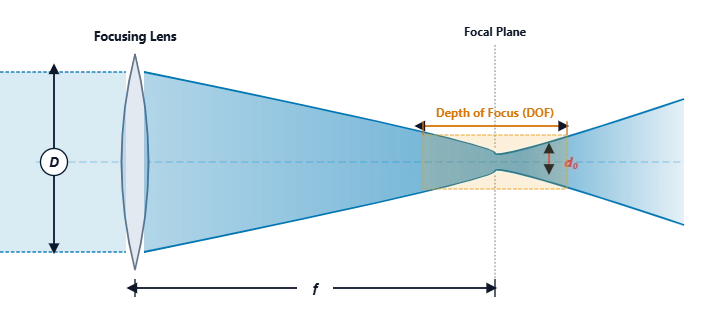 Schematic diagram showing a Gaussian laser beam passing through a focusing lens, illustrating the input beam diameter, focal length, focused spot size, and depth of focus