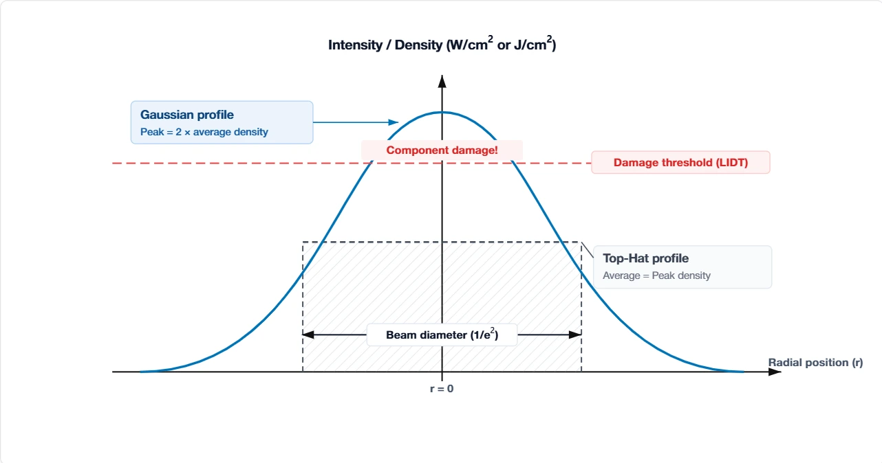 Diagram comparing Gaussian and Top-Hat laser power density profiles showing peak power density equals 2 times average for Gaussian beams and the laser induced damage threshold LIDT line