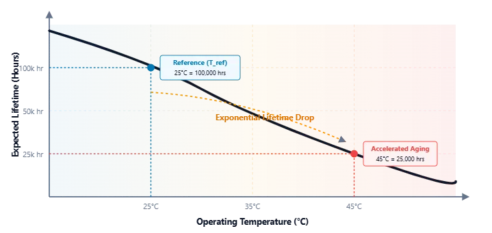 Graph showing the Arrhenius curve for laser diode thermal degradation, illustrating exponential lifetime drop as operating temperature increases