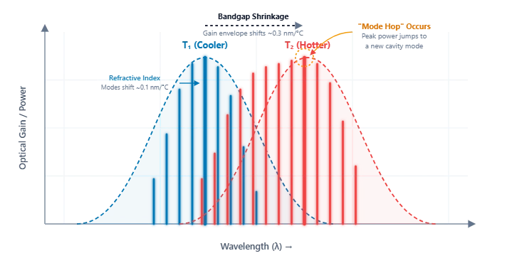 Schematic diagram explaining laser diode mode hopping caused by bandgap shrinkage and refractive index changes during temperature tuning