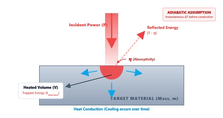 Diagram illustrating laser heat transfer, absorption, and thermal conduction in a material