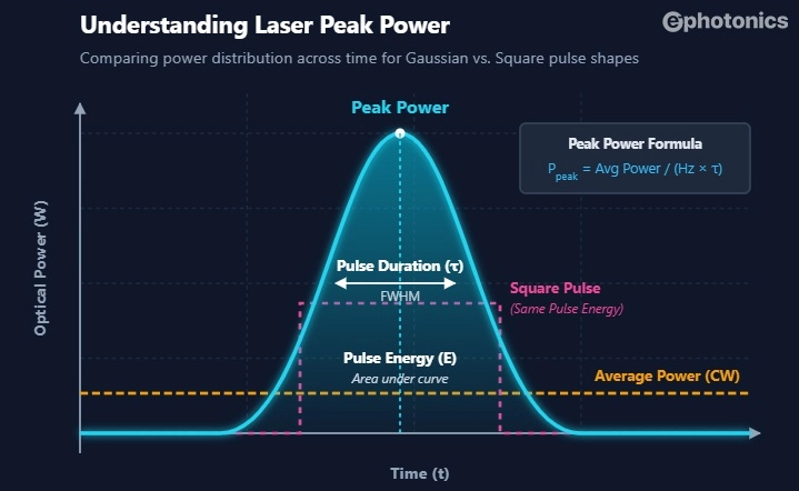 laser peak power concept of pulses