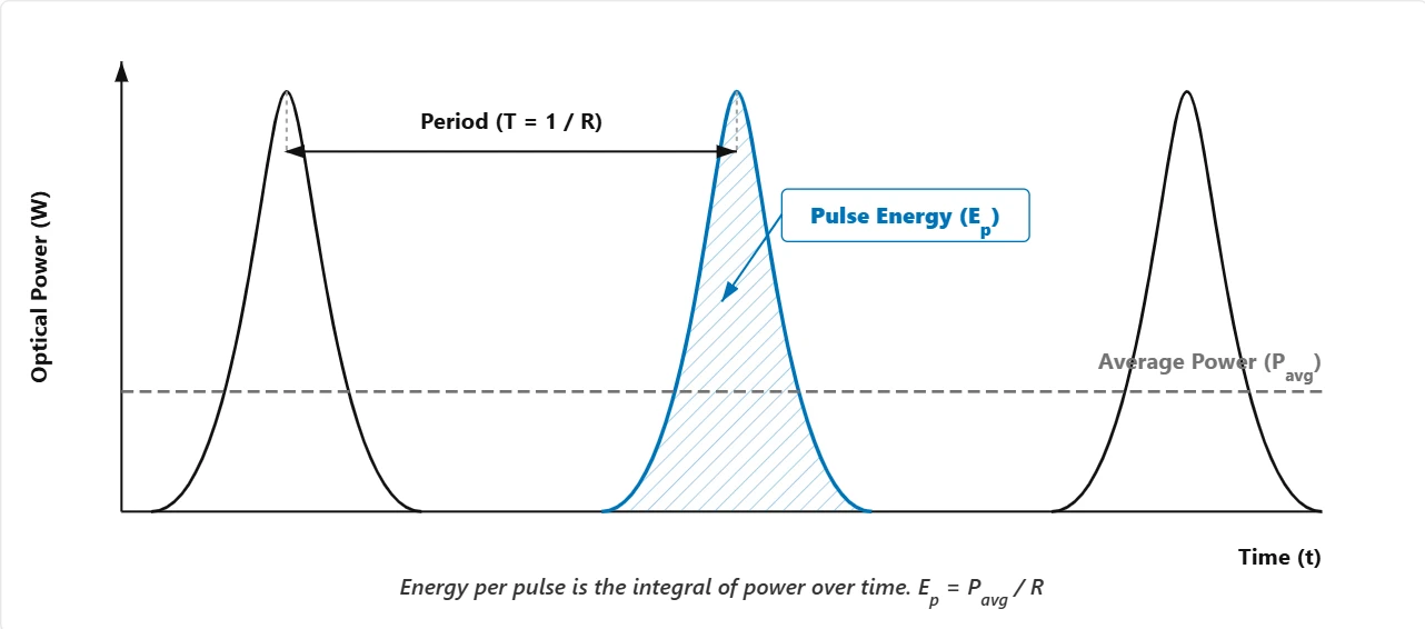 Time-domain graph of a pulsed laser showing optical power versus time. The area under a single pulse is highlighted to represent Laser Pulse Energy (Ep). A horizontal dashed line denotes the much lower Average Power (Pavg), and the time between pulse peaks is labeled as the Period, equal to 1 over the repetition rate (R).