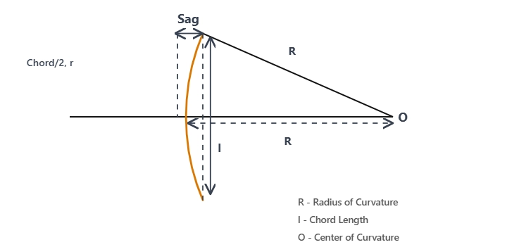 Diagram of a spherical lens surface showing the sagitta (SAG), radius of curvature R, half-diameter r and the axial depth from vertex to aperture plane