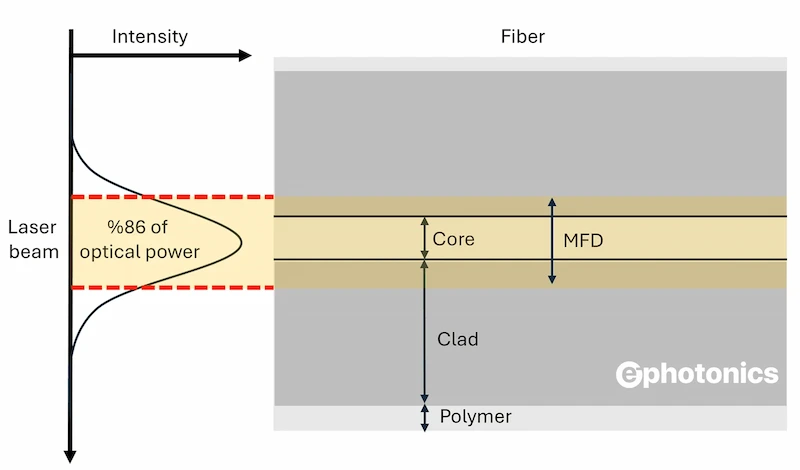 Diagram showing light intensity distribution in an optical fiber core and cladding - Mode field diameter