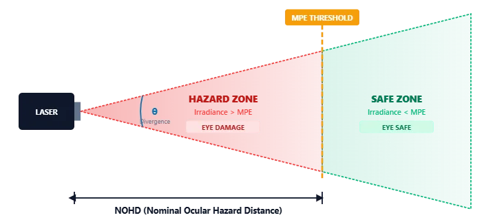 Schematic diagram showing the Nominal Ocular Hazard Distance (NOHD) and the transition from the laser hazard zone to the safe zone