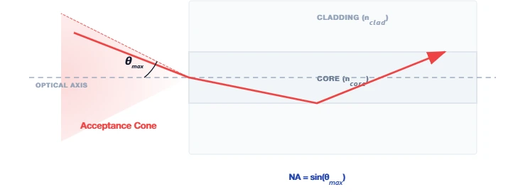 Diagram showing the acceptance cone of an optical fiber and the numerical aperture