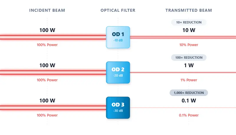 Logarithmic attenuation diagram showing OD 1, OD 2, and OD 3, od to tranmission, optical density