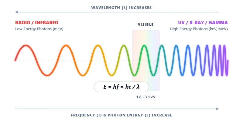 Diagram showing the relationship between wavelength, frequency, and photon energy