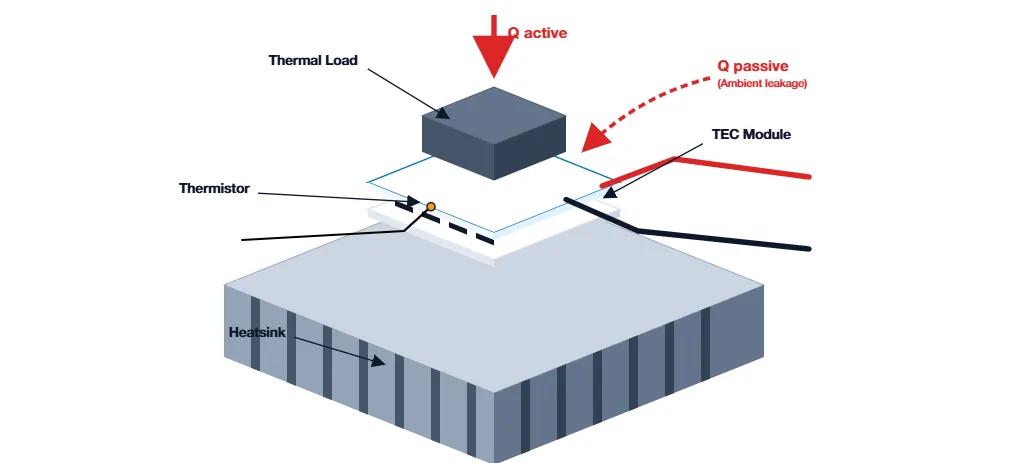 3D exploded diagram of a TEC thermoelectric cooling system showing tec thermal load on top, TEC Peltier module in the middle with P-N pellets, heatsink with fins at the bottom, thermistor probe, and heat flux arrows for active laser heat and passive ambient leakage