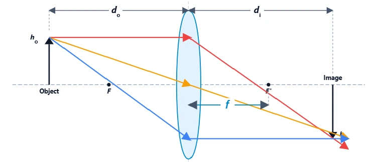Ray tracing diagram showing object distance, image distance, and focal length for a thin lens