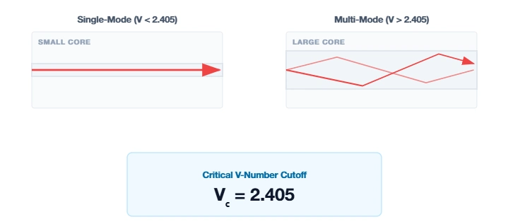 Diagram showing single-mode vs multi-mode fiber propagation based on V number