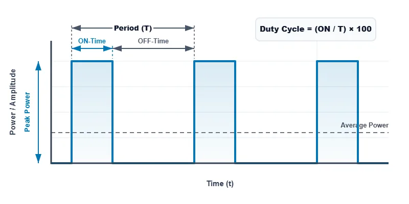 Diagram showing a square wave pulse train with Pulse Width, Off-Time, and Total Period labeled to illustrate Duty Cycle.