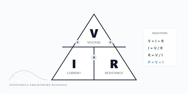 Ohm's Law Triangle diagram showing Voltage at the top and Current and Resistance at the bottom. This visual aid helps users remember that V = I times R, I = V over R, and R = V over I.