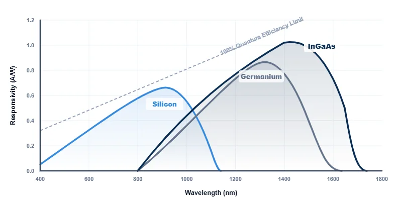 A graph showing typical photodiode responsivity curves. Silicon peaks around 900nm, InGaAs peaks around 1550nm, and Germanium sits in the middle. The curves rise linearly with wavelength until they hit the material's bandgap drop-off.