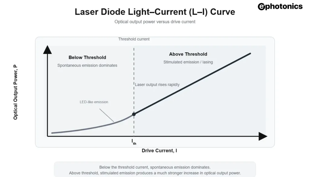 laser diode curve