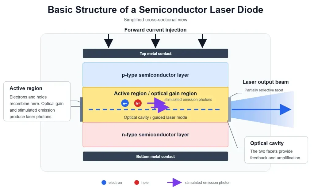 how a laser diode works