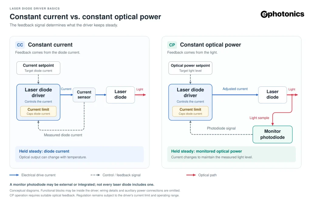 Constant-current and constant-power laser diode driver feedback loops compared