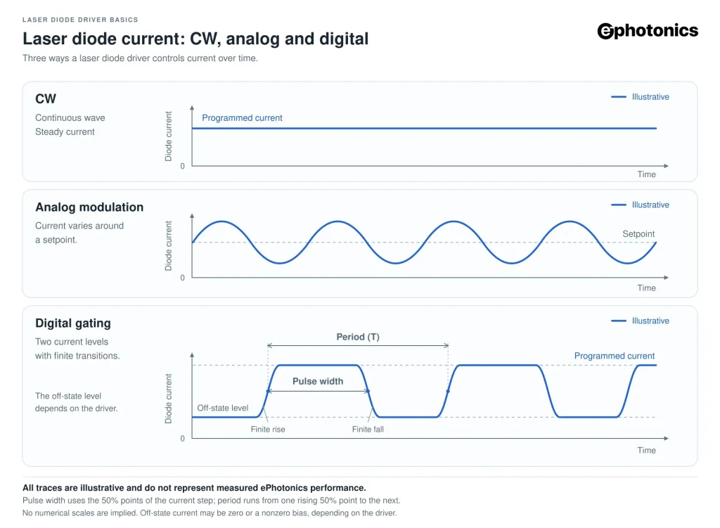 Illustrative CW, analog modulation, and digital gating current waveforms