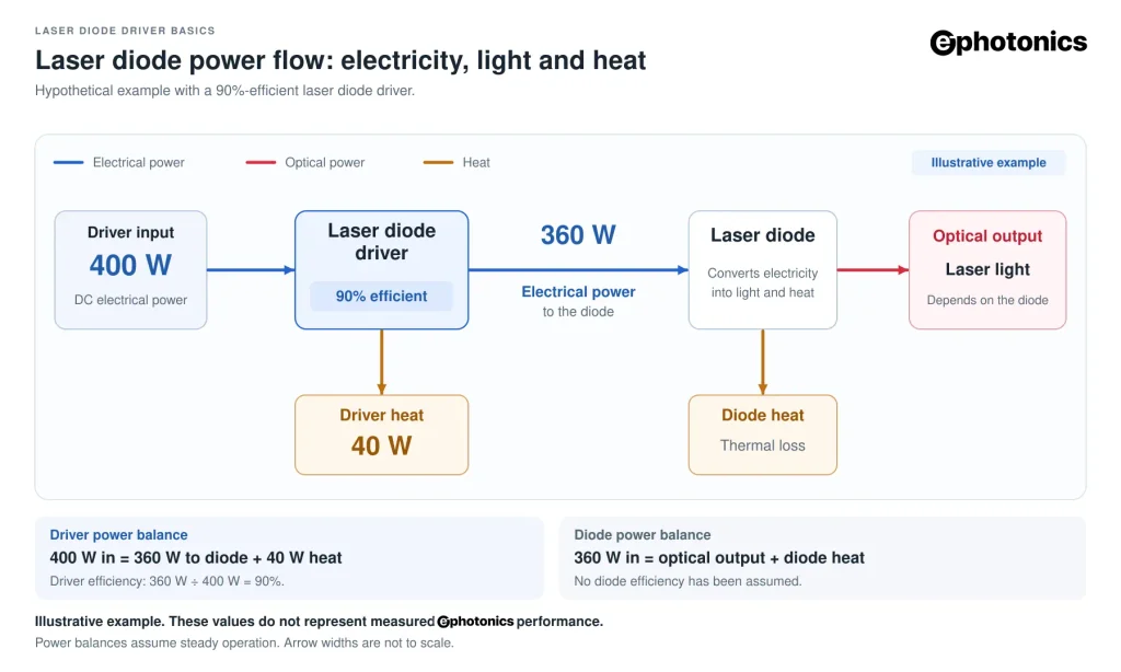 Illustrative power flow through a 90-percent-efficient laser diode driver