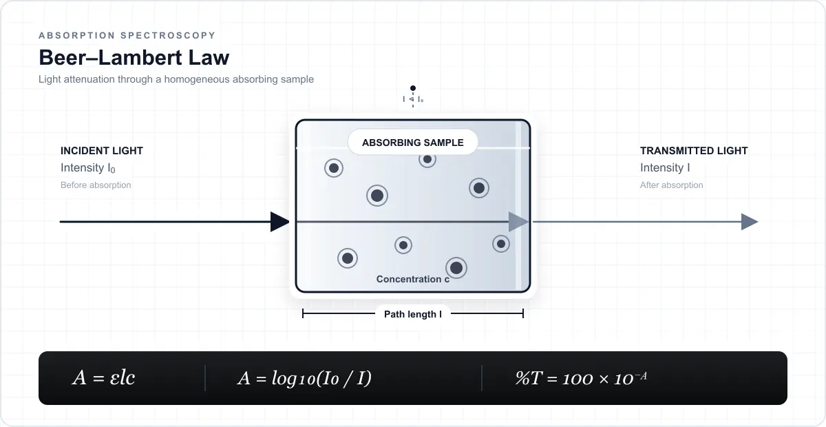 Beer-Lambert law diagram showing incident light passing through an absorbing sample and emerging with lower intensity