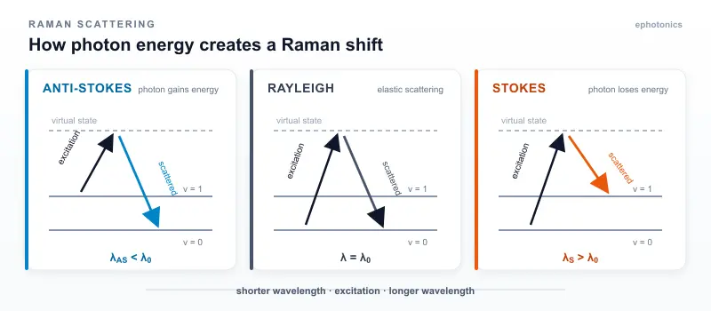Raman shift diagram comparing excitation light with Stokes and anti-Stokes Raman scattering